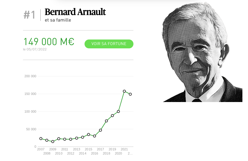 Bernard Arnault (LVMH) : la France sous l'emprise du luxe 